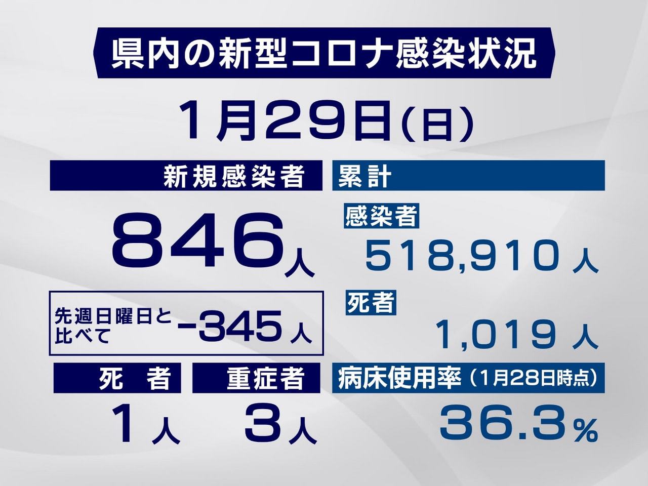 岐阜県は２９日、新型コロナウイルスの感染者が新たに８４６人、また、１人の死亡が確...