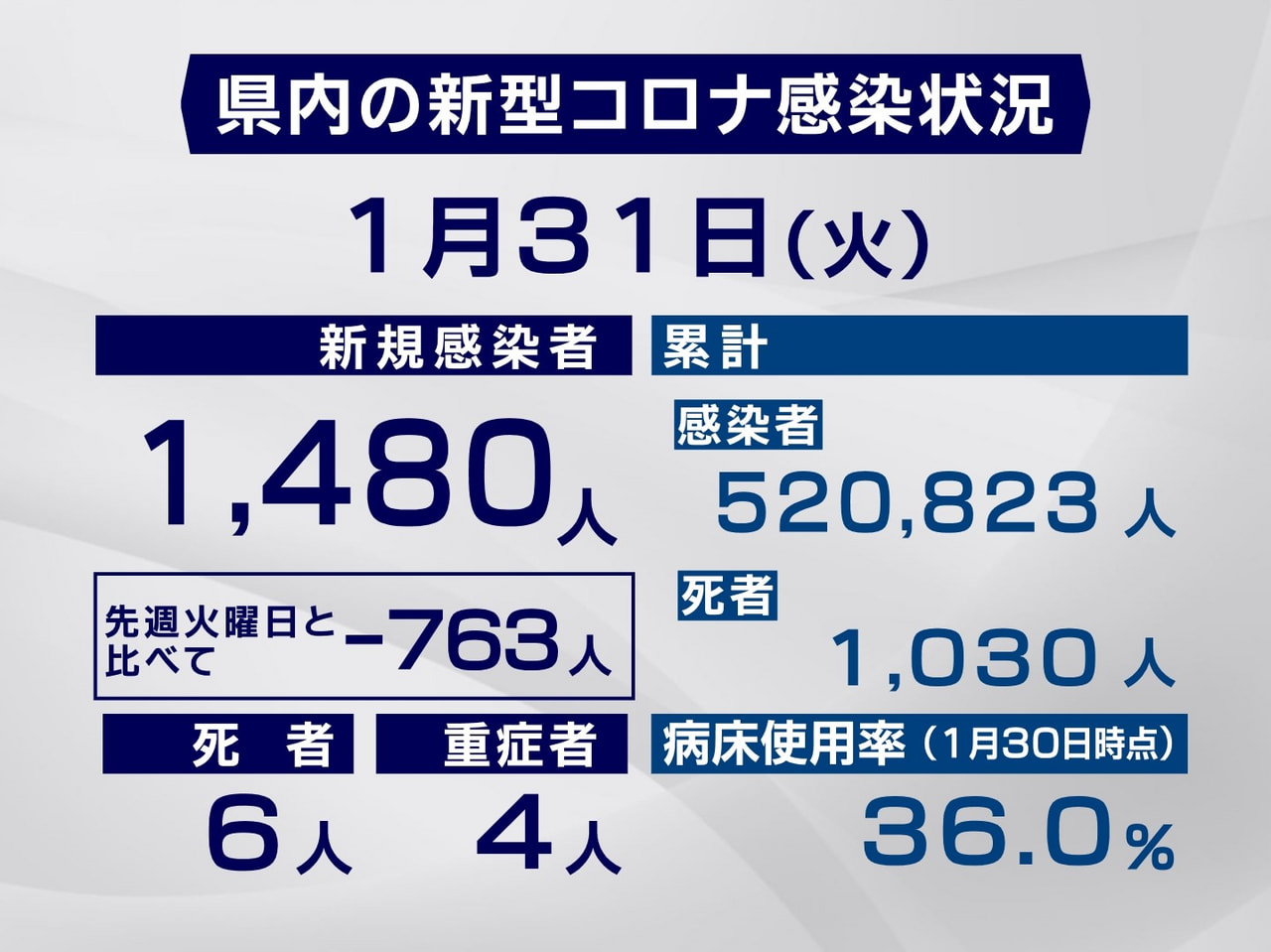 岐阜県と岐阜市は３１日、新型コロナウイルスの感染者が新たに１４８０人、また、６人...