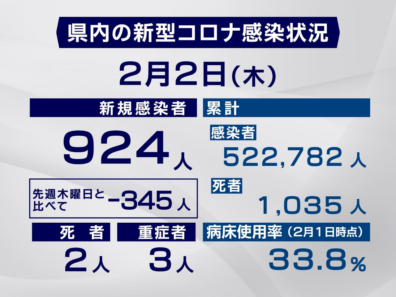 岐阜県と岐阜市は２日、新型コロナウイルスの感染者が新たに９２４人、また、２人の死...
