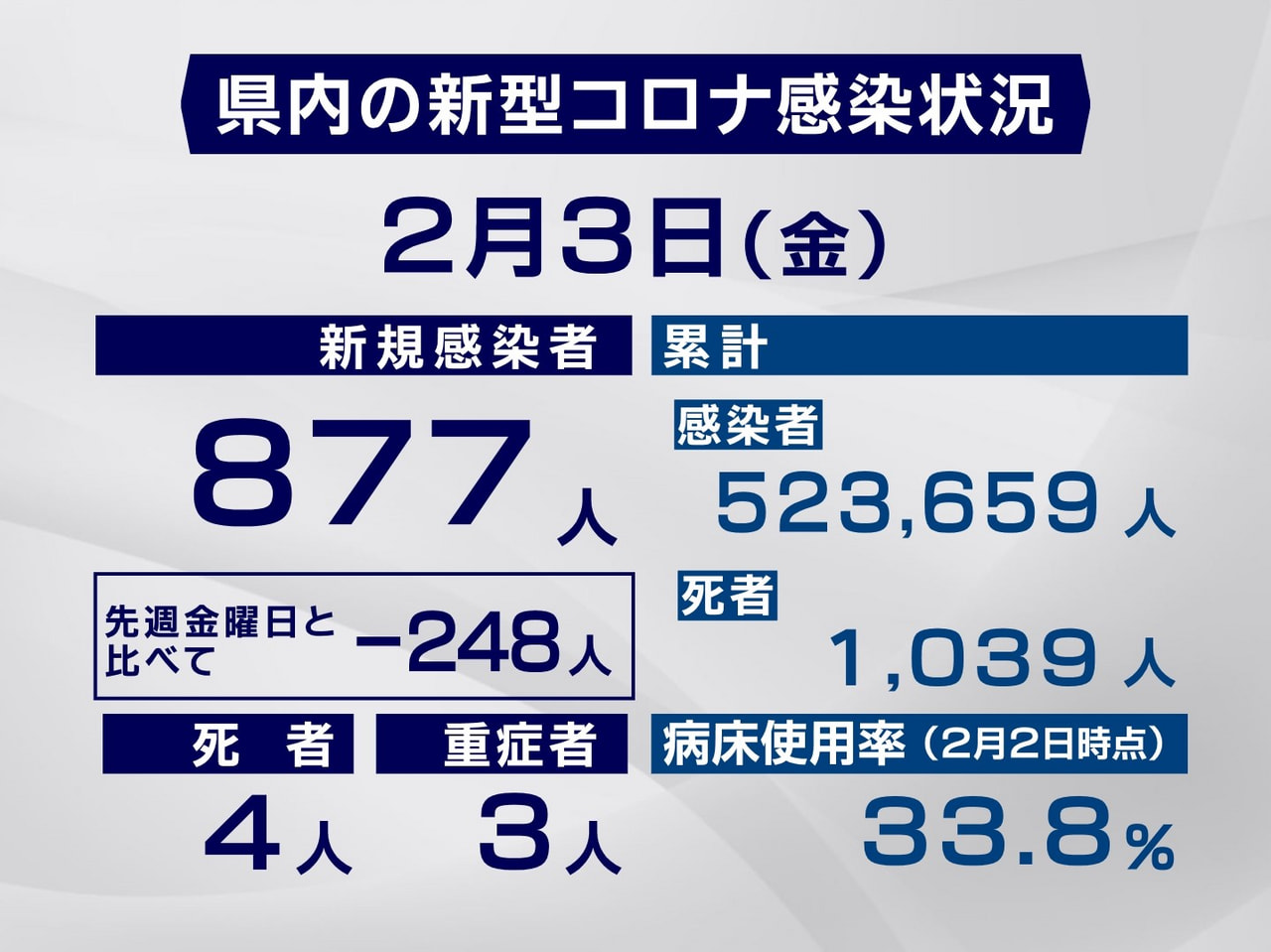 岐阜県と岐阜市は３日、新型コロナウイルスの感染者が新たに８７７人、また、４人の死...