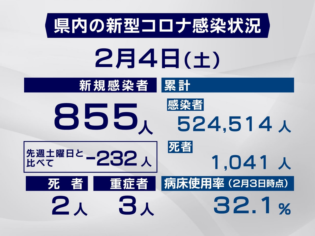 岐阜県と岐阜市は４日、新型コロナウイルスの感染者が新たに８５５人、また、２人の死...