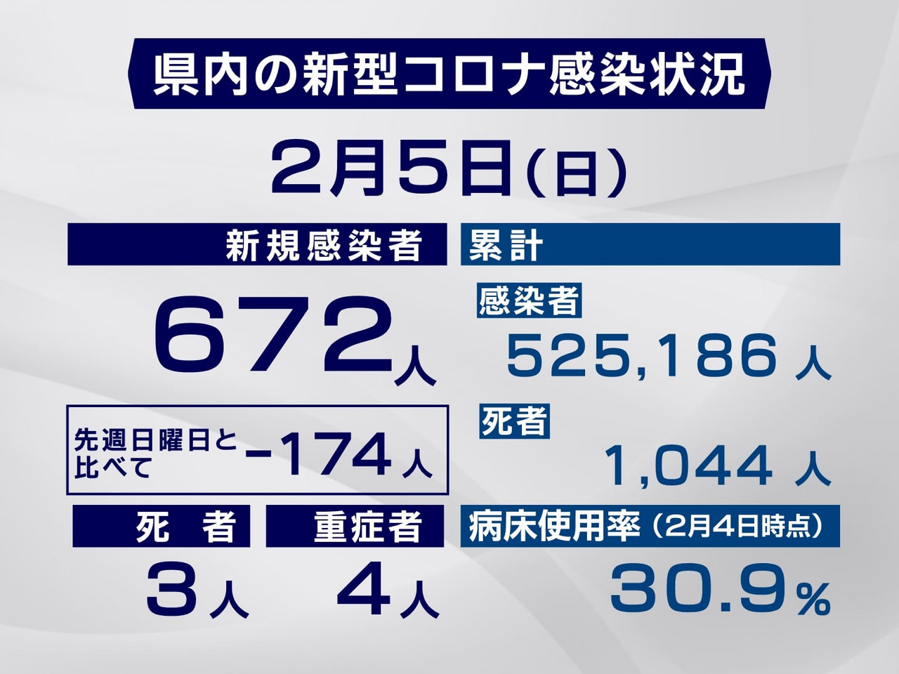 岐阜県と岐阜市は５日、新型コロナウイルスの感染者が新たに６７２人、また３人の死亡...