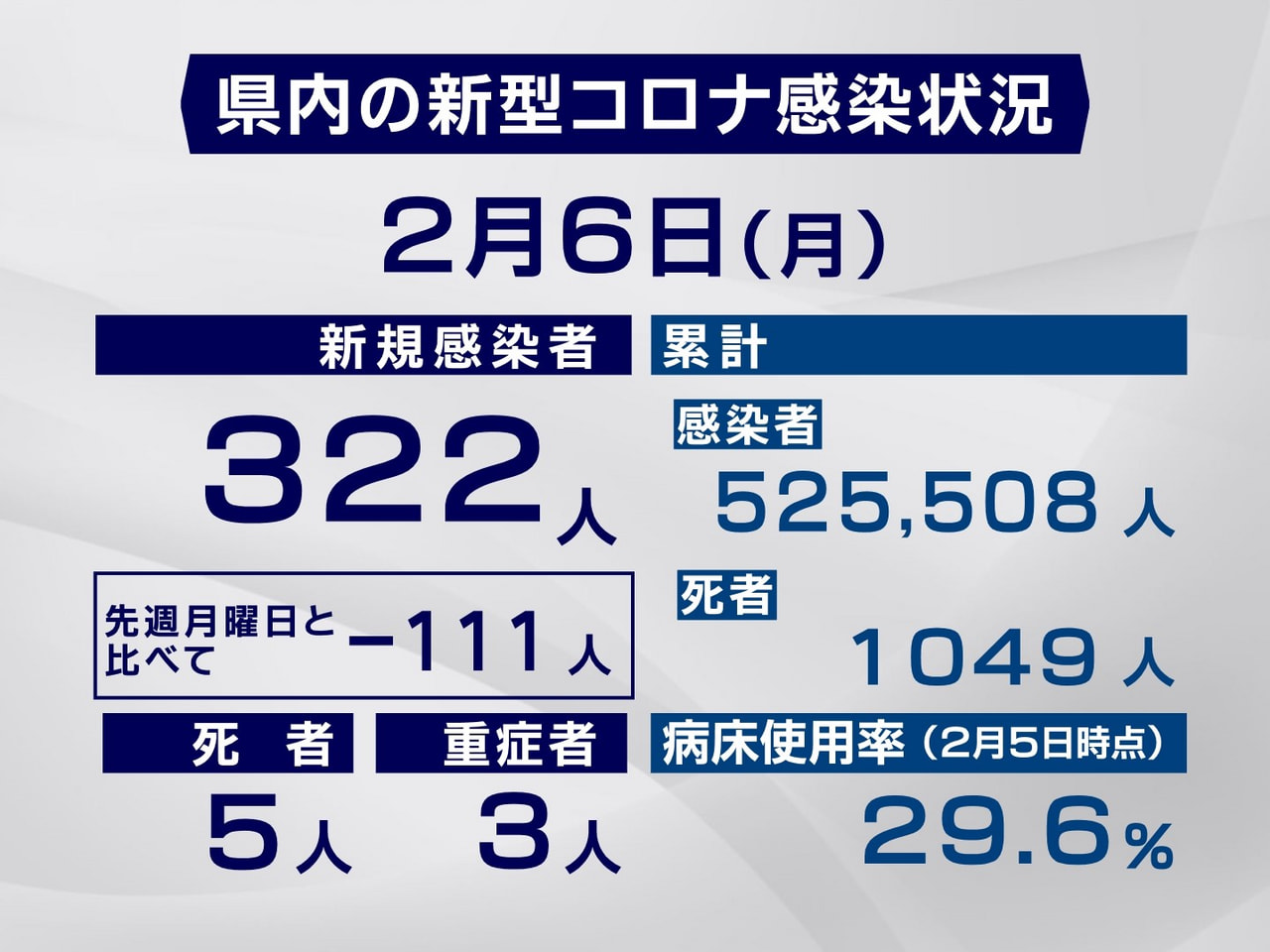 岐阜県と岐阜市は６日、新型コロナウイルスの感染者が新たに３２２人、また５人の死亡...