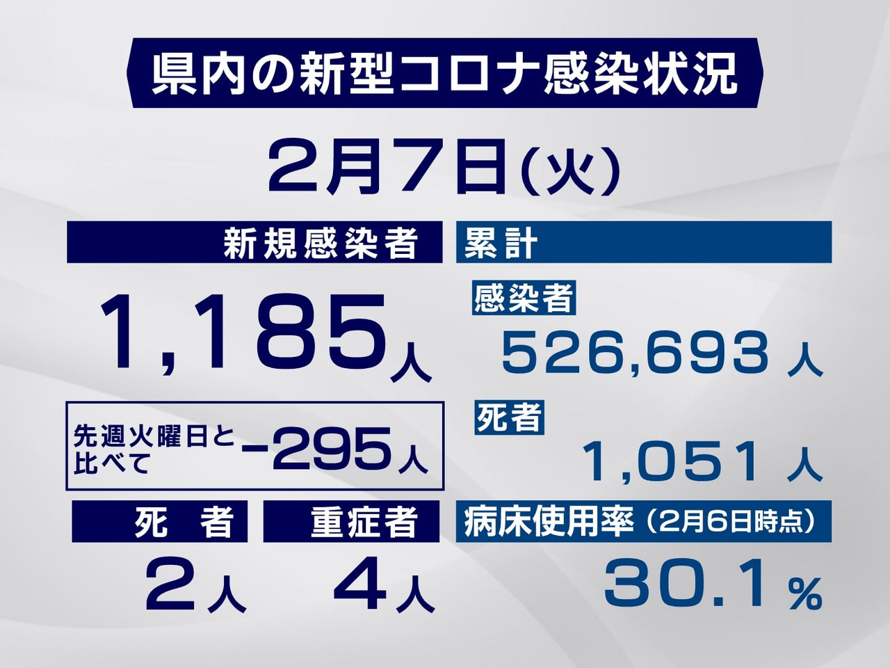 岐阜県と岐阜市は７日、新型コロナウイルスの感染者が新たに１１８５人、また２人の死...