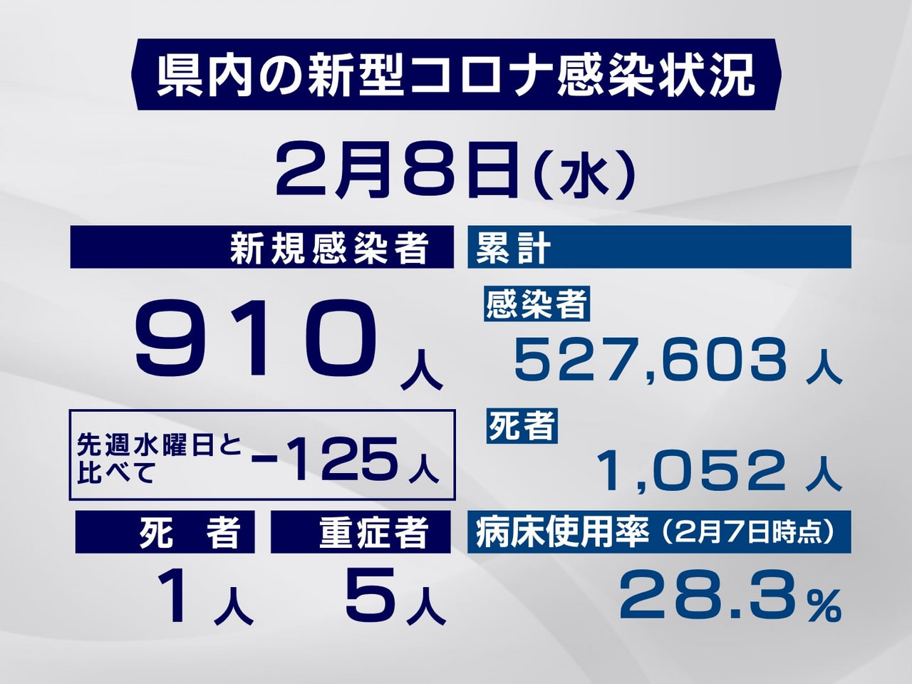 岐阜県と岐阜市は８日、新型コロナウイルスの感染者が新たに９１０人、また、１人の死...