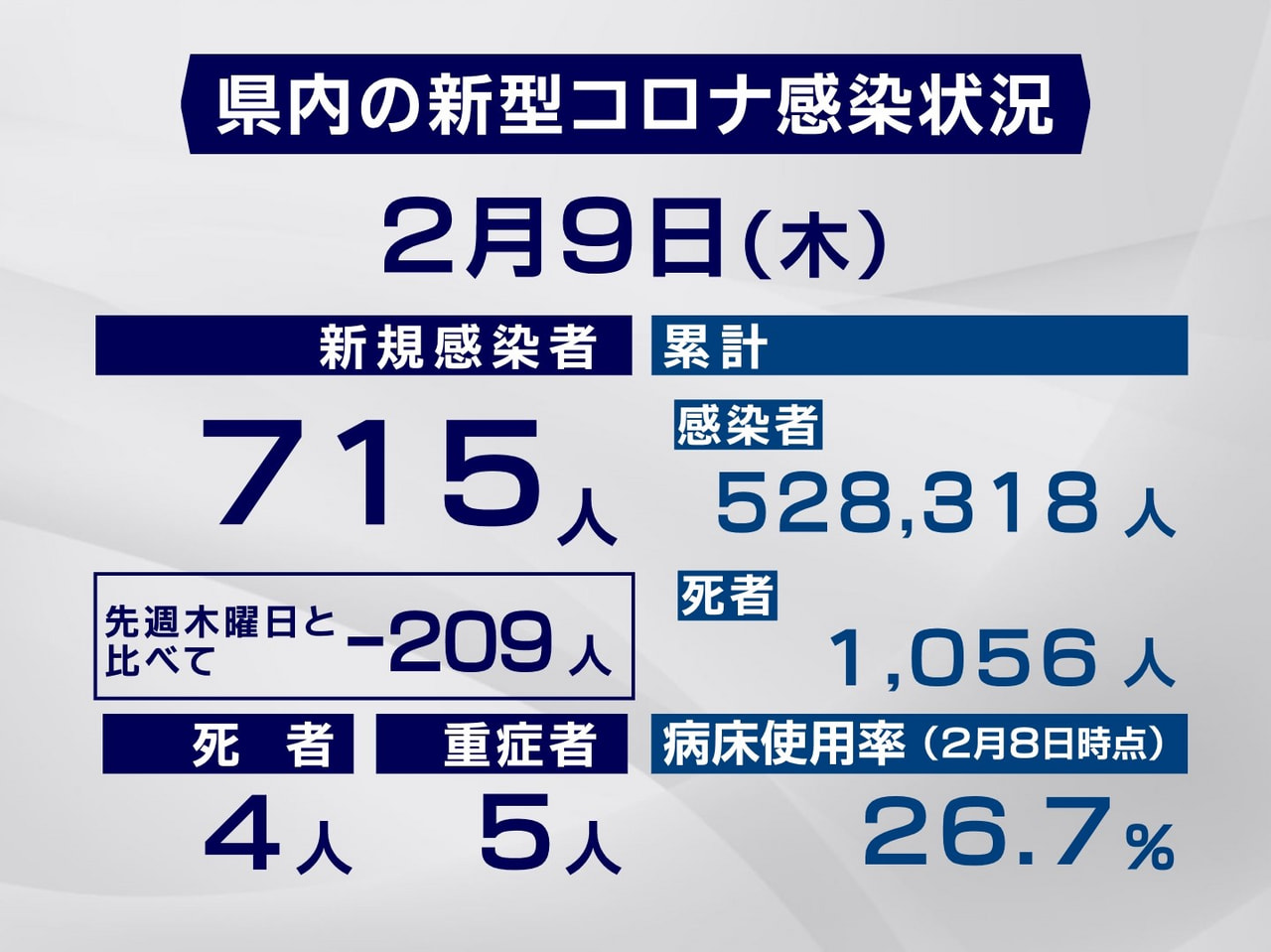 岐阜県と岐阜市は９日、新型コロナウイルスの感染者が新たに７１５人、また、４人の死...