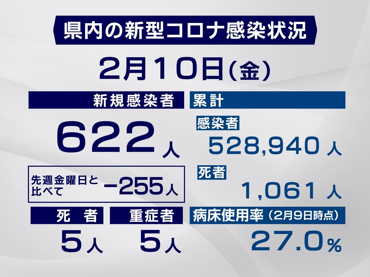 岐阜県と岐阜市は１０日、新型コロナウイルスの感染者が新たに６２２人、また、５人の...