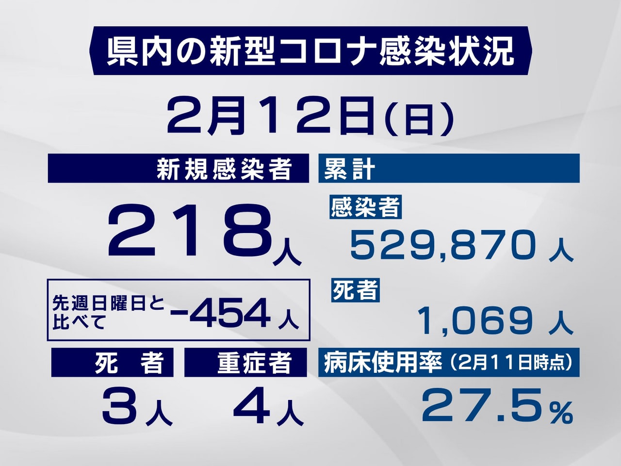 岐阜県と岐阜市は１２日、新型コロナウイルスの感染者が新たに２１８人、また、３人の...