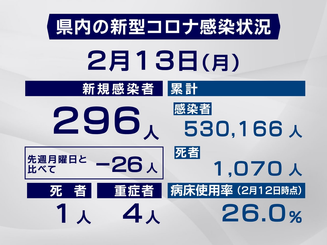 岐阜県と岐阜市は１３日、新型コロナウイルスの感染者が新たに２９６人、また、１人の...