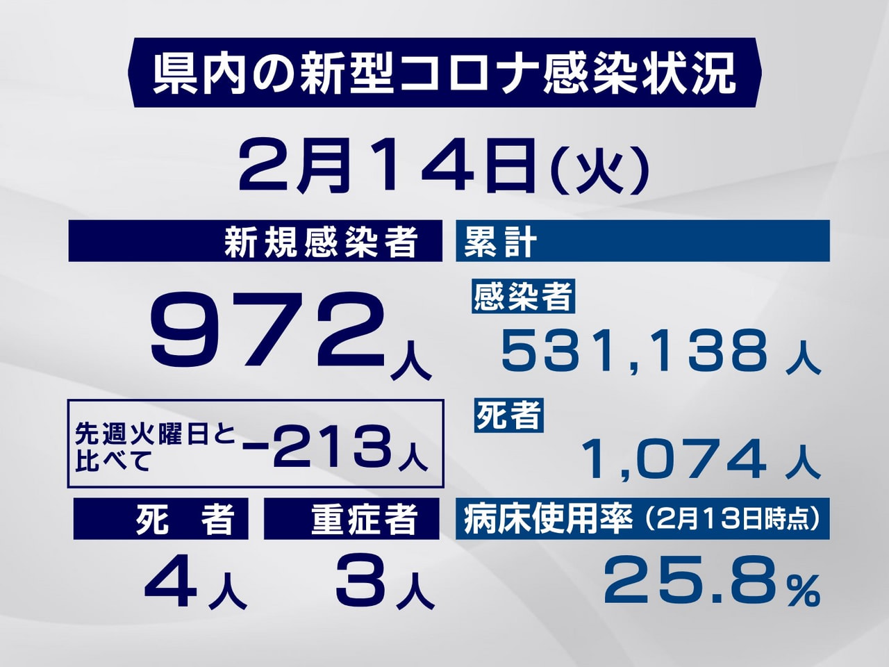 岐阜県と岐阜市は１４日、新型コロナウイルスの感染者が新たに９７２人、また、４人の...