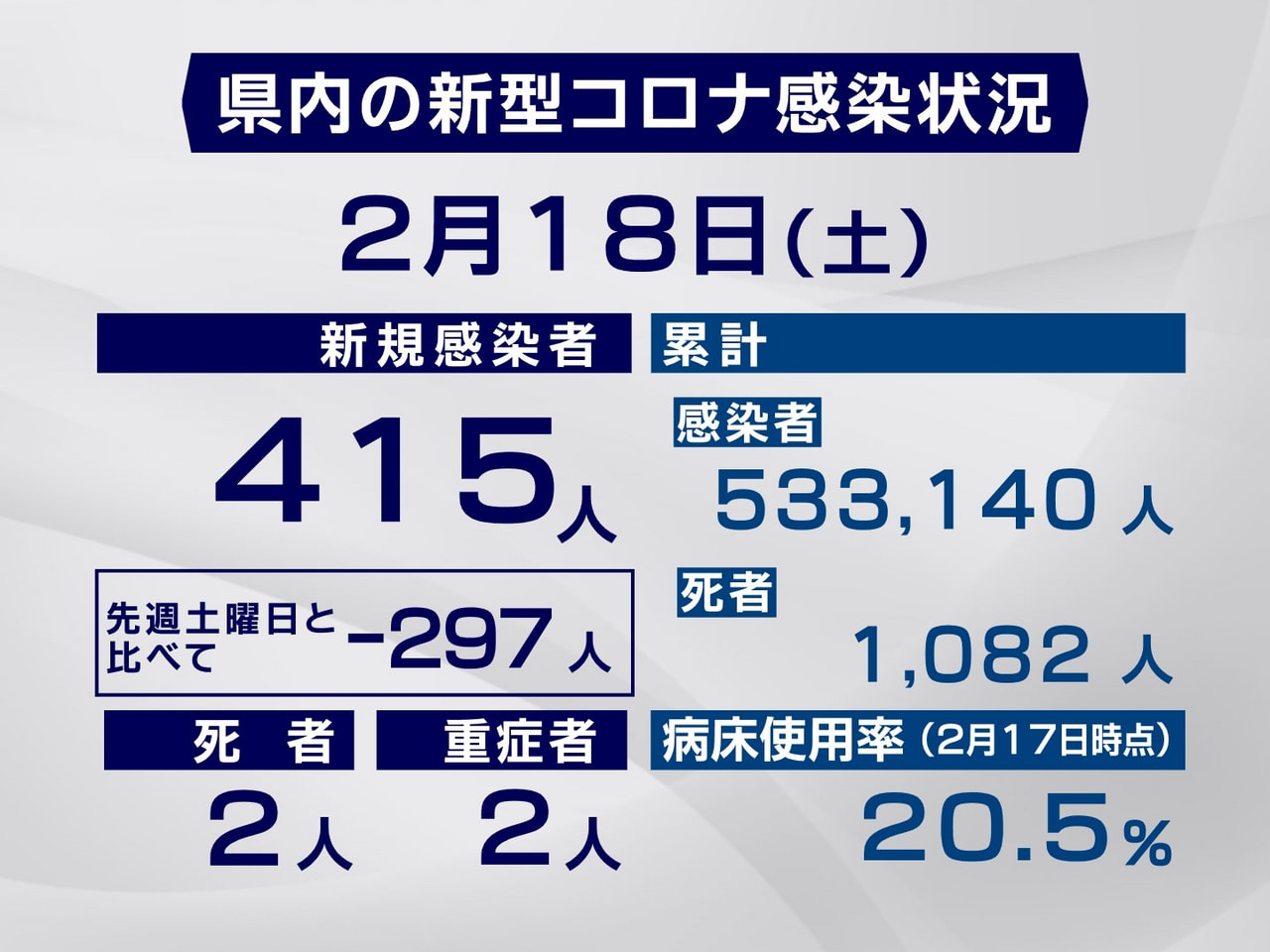 岐阜県と岐阜市は１８日、新型コロナウイルスの感染者が新たに４１５人、また、２人の...