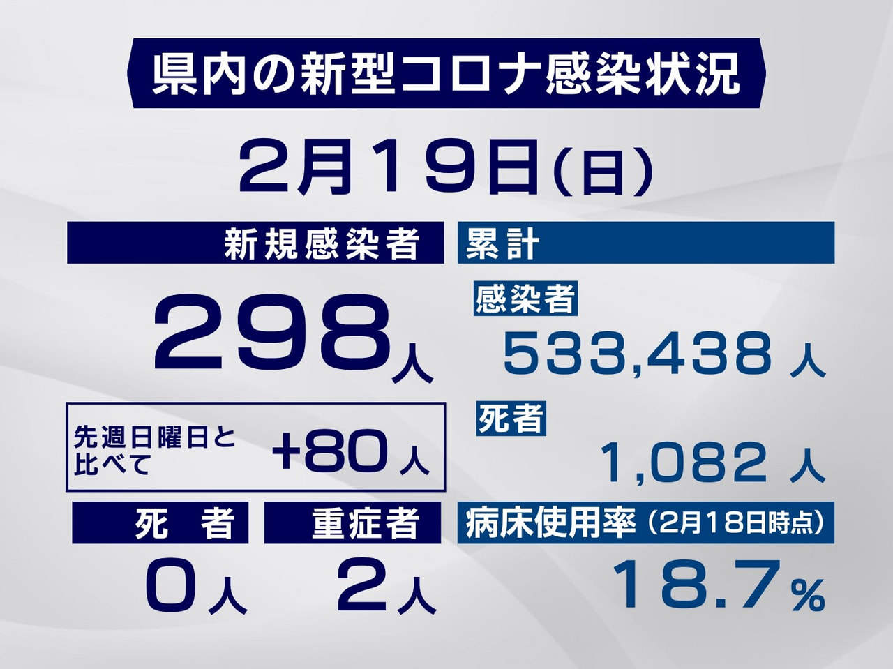 岐阜県と岐阜市は１９日、新型コロナウイルスの感染者が新たに２９８人確認されたと発...