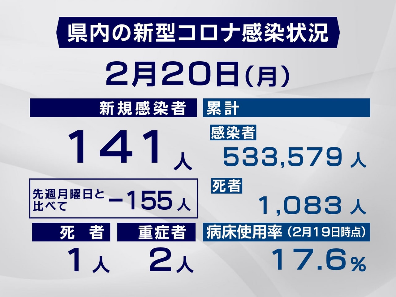 岐阜県と岐阜市は２０日、新型コロナウイルスの感染者が新たに１４１人、また１人の死...