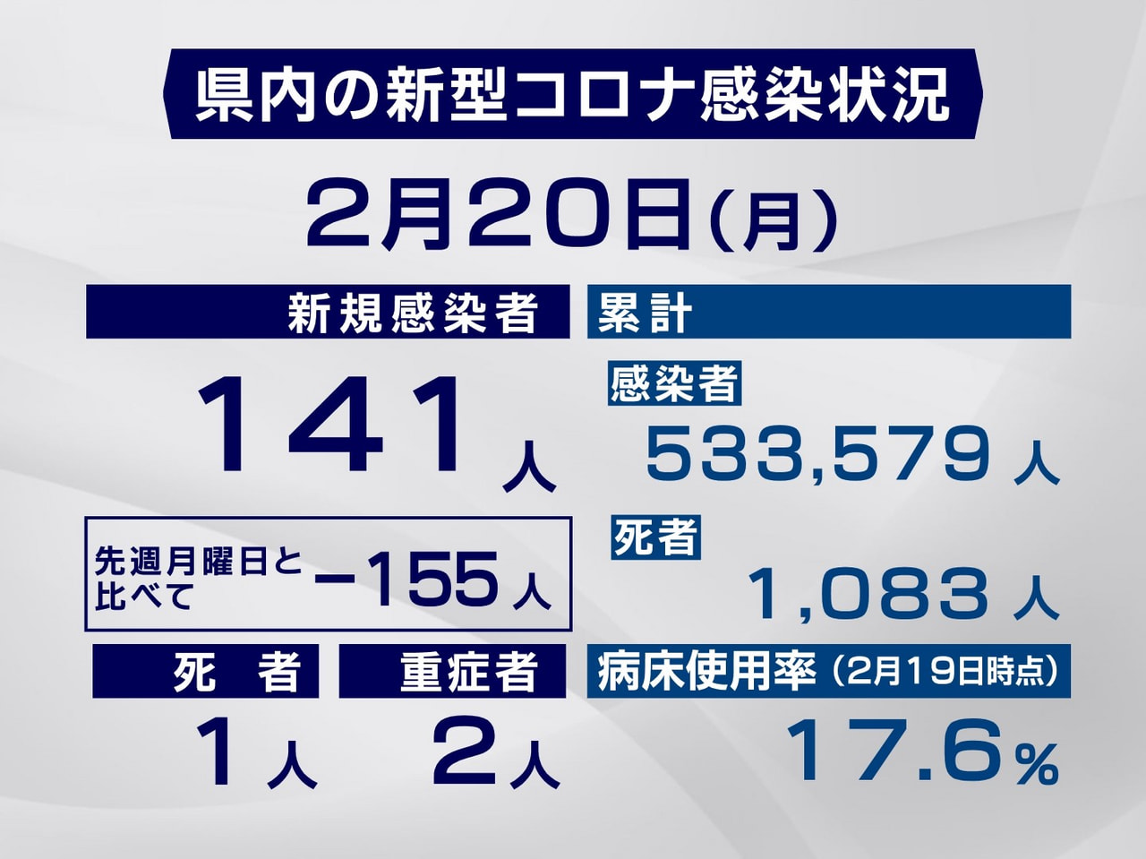 岐阜県と岐阜市は20日、新型コロナウイルスの感染者が新たに141人、また1人の死...