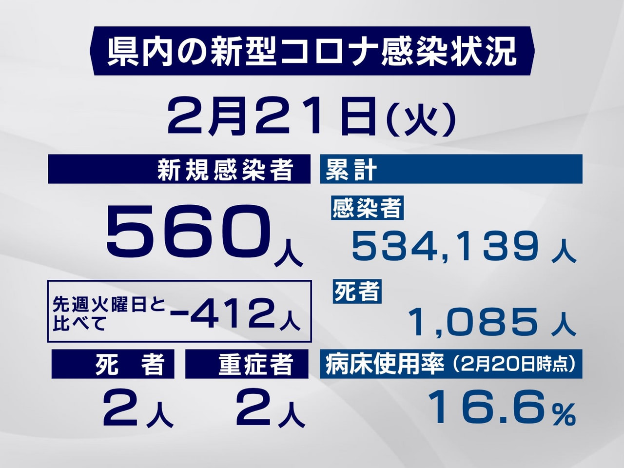 岐阜県と岐阜市は21日、新型コロナウイルスの感染者が新たに560人、また2人の死...