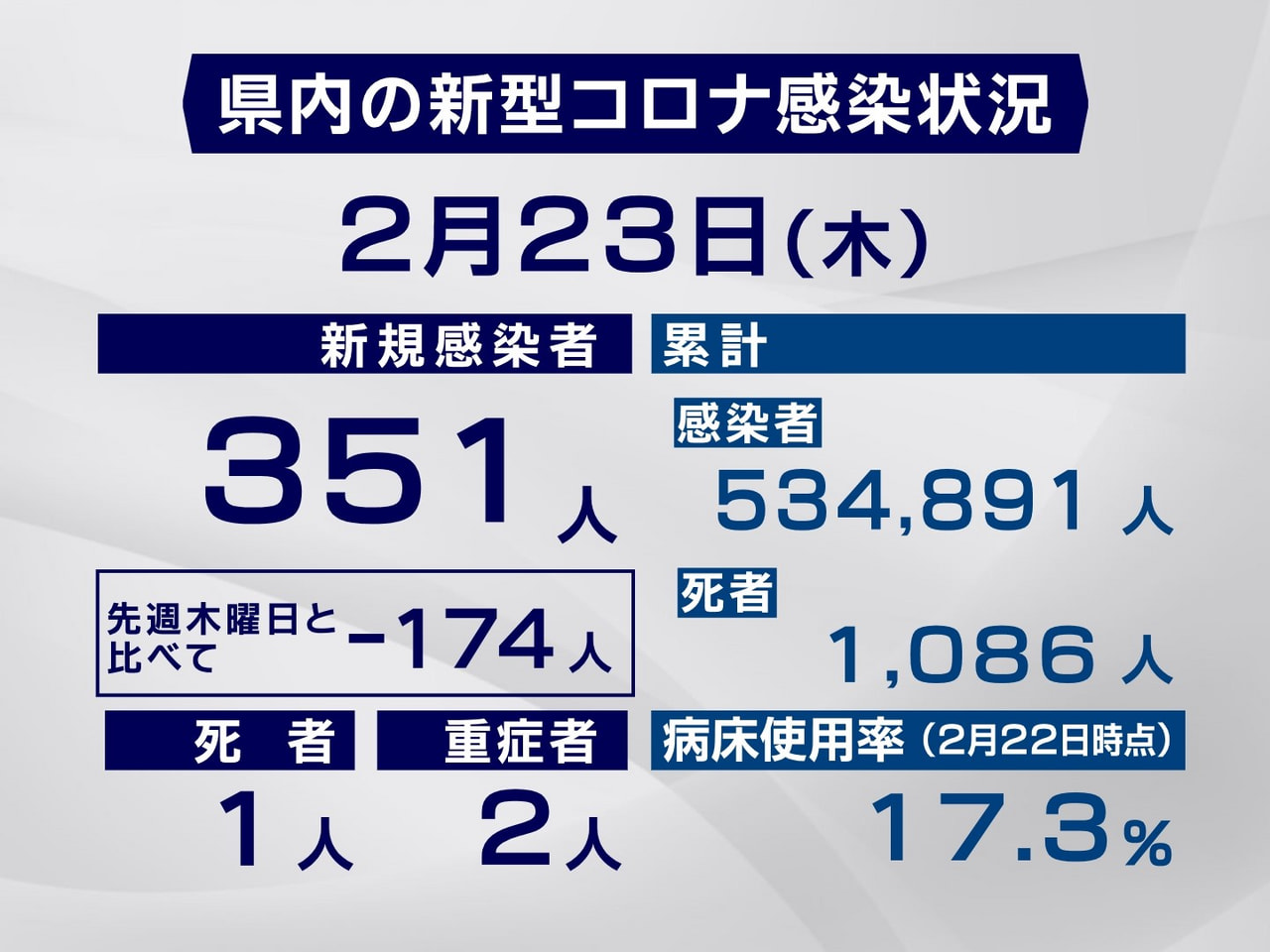 岐阜県と岐阜市は２３日、新型コロナウイルスの感染者が新たに３５１人、また、１人の...