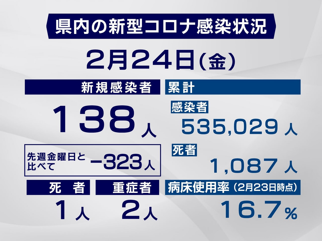 岐阜県と岐阜市は２４日、新型コロナウイルスの感染者が新たに１３８人、また、１人の...