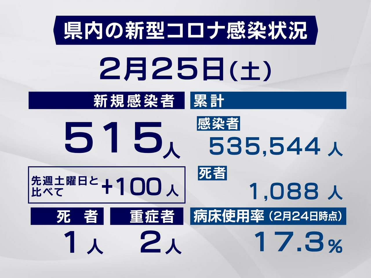 岐阜県と岐阜市は２５日、新型コロナウイルスの感染者が新たに５１５人、また、１人の...