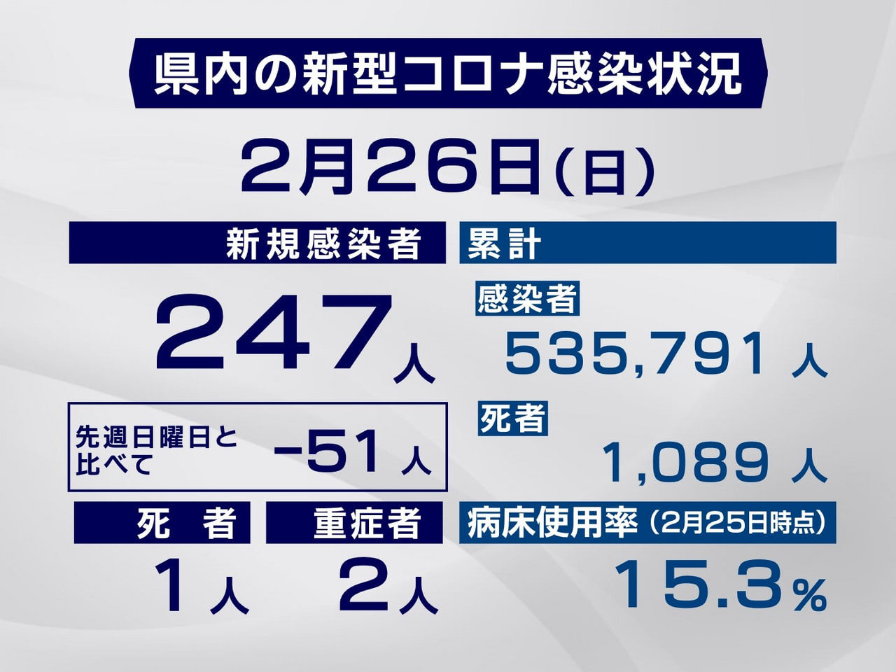 岐阜県と岐阜市は２６日、新型コロナウイルスの感染者が新たに２４７人、また１人の死...