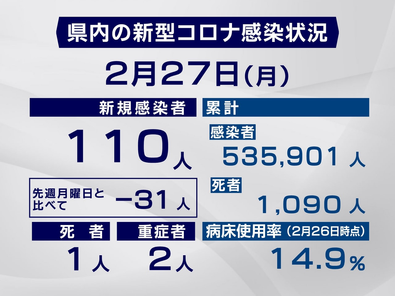 岐阜県と岐阜市は２７日、新型コロナウイルスの感染者が新たに１１０人、また、１人の...