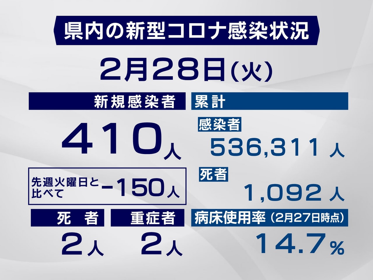 岐阜県と岐阜市は 28日、新型コロナウイルスの感染者が新たに410人、また、2人...