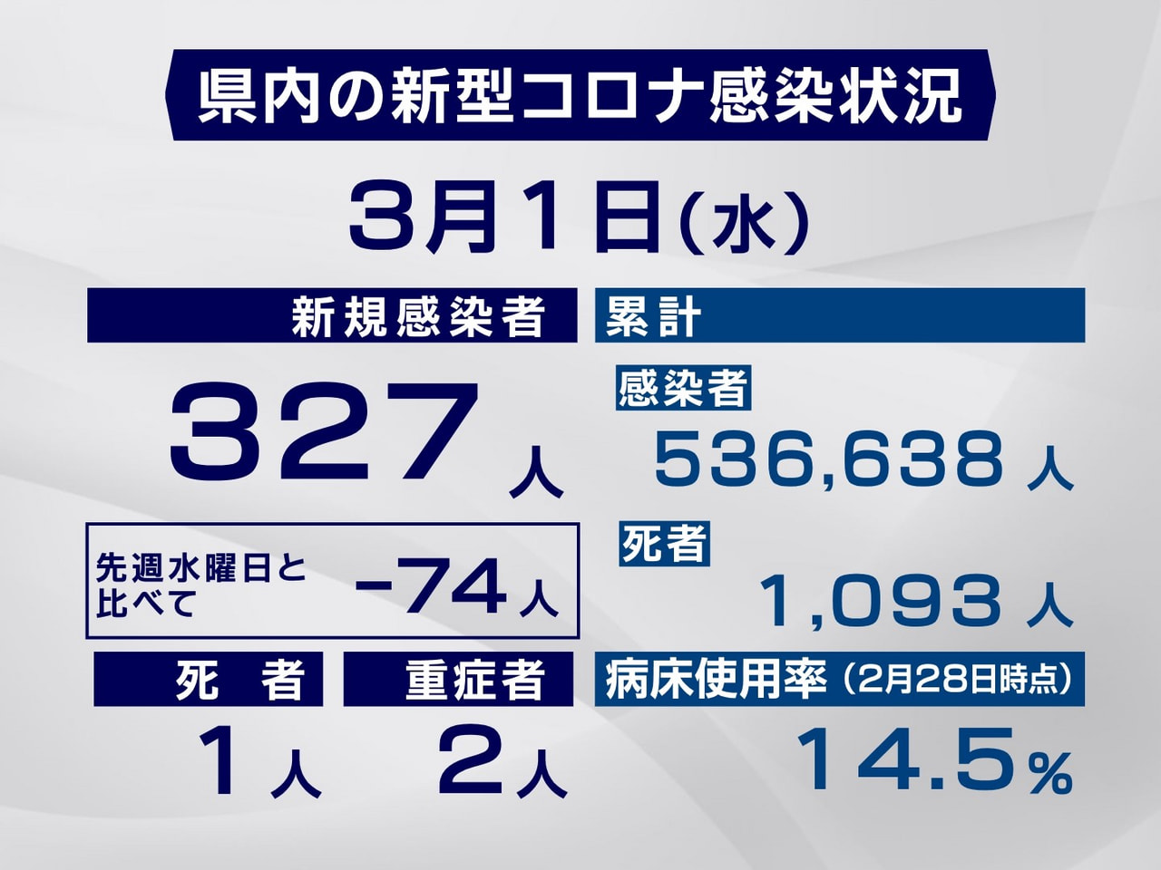岐阜県と岐阜市は１日、新型コロナウイルスの感染者が新たに３２７人、また１人の死亡...