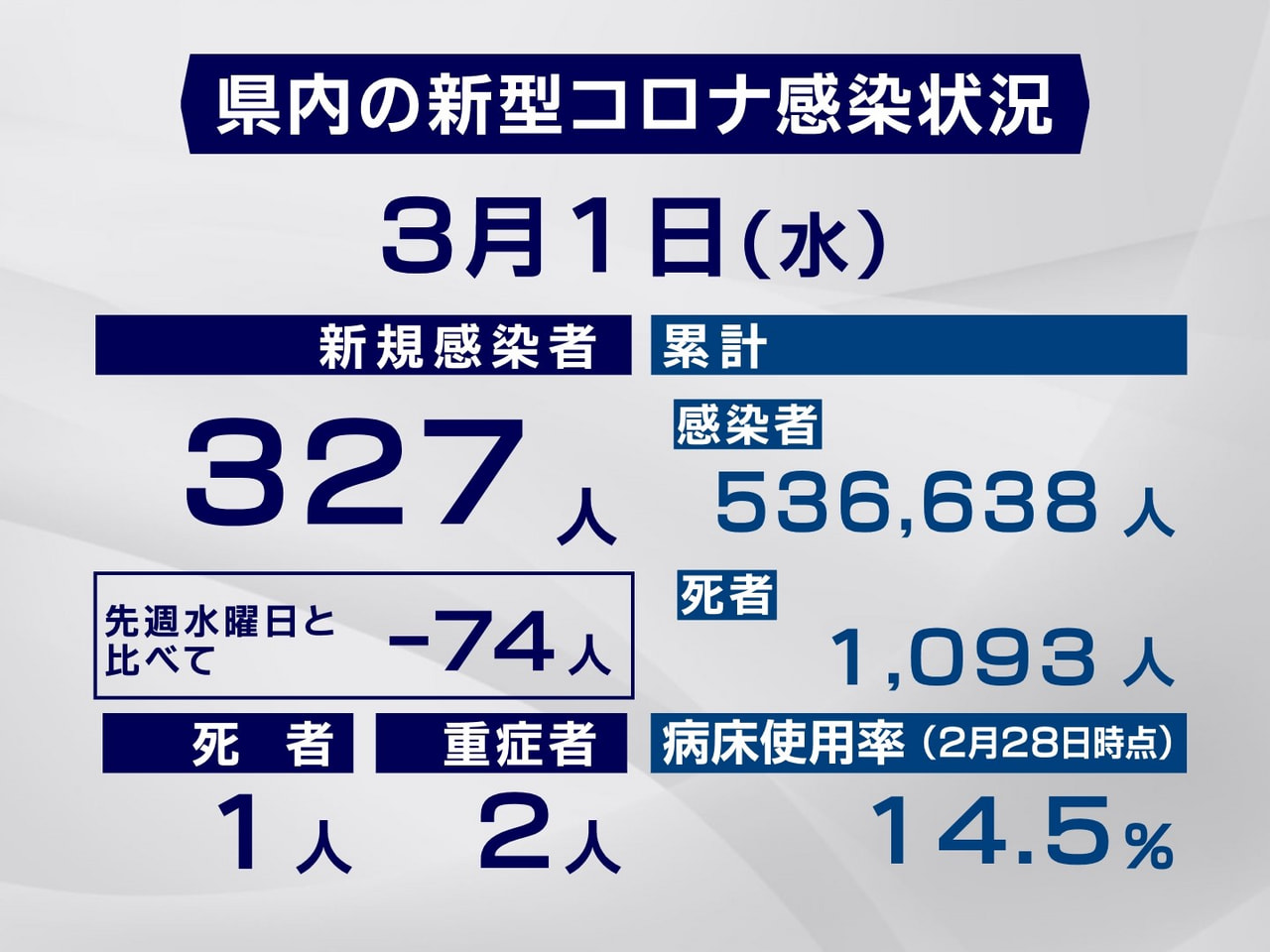 岐阜県と岐阜市は1日、新型コロナウイルスの感染者が新たに327人、また1人の死亡...