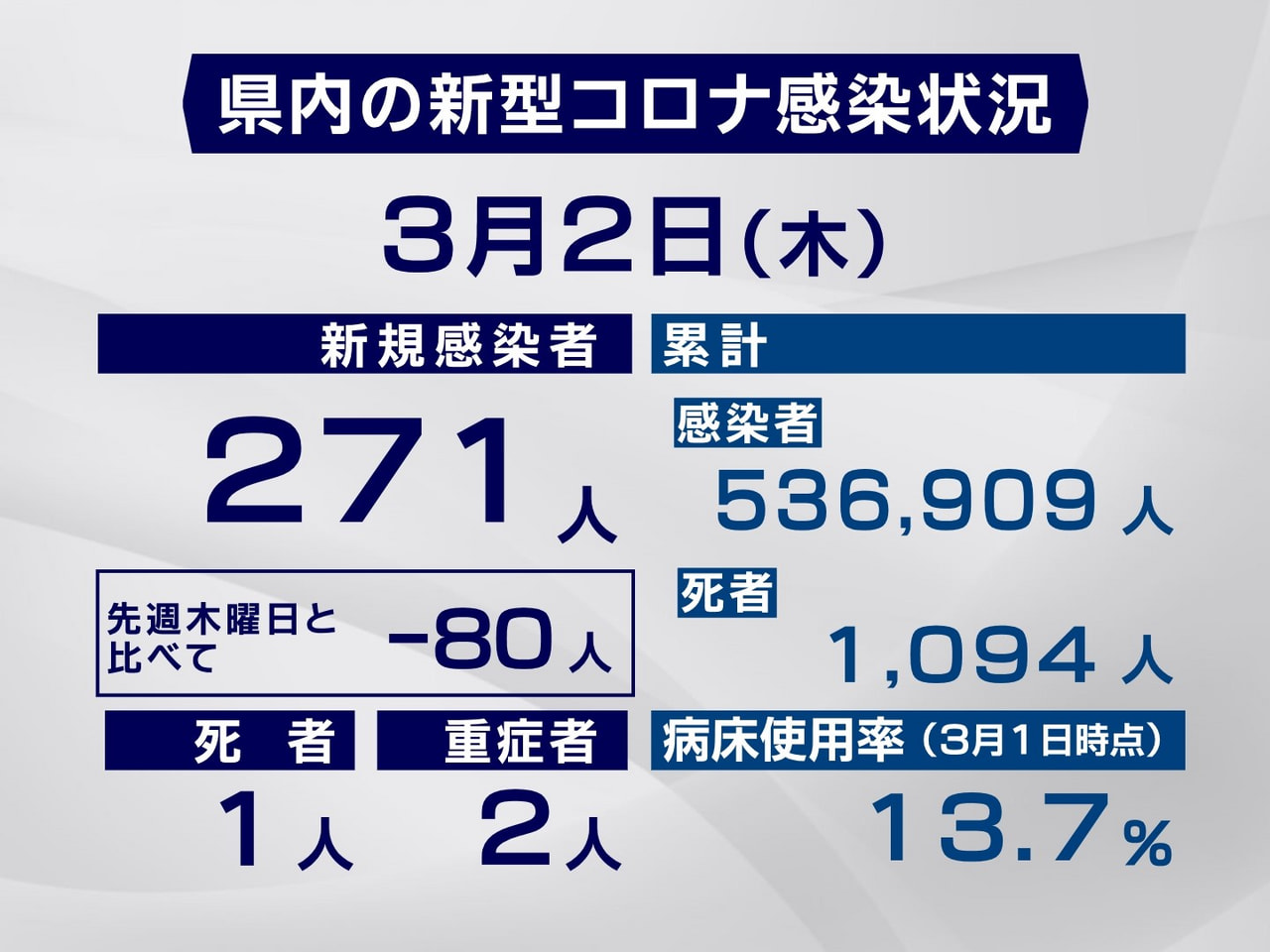 岐阜県と岐阜市は２日、新型コロナウイルスの感染者が新たに２７１人、また、１人の死...