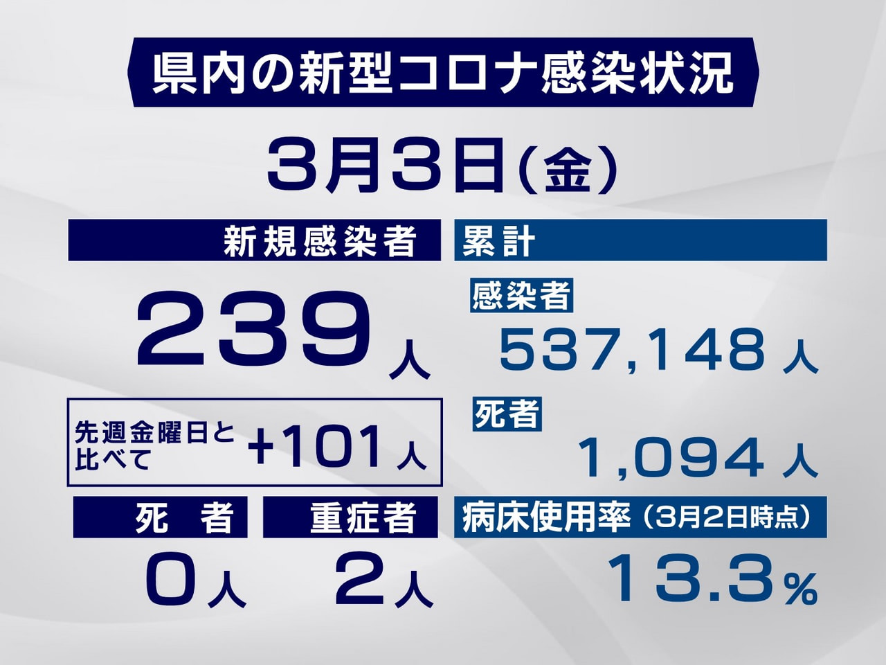 岐阜県と岐阜市は３日、新型コロナウイルスの感染者が新たに２３９人確認されたと発表...