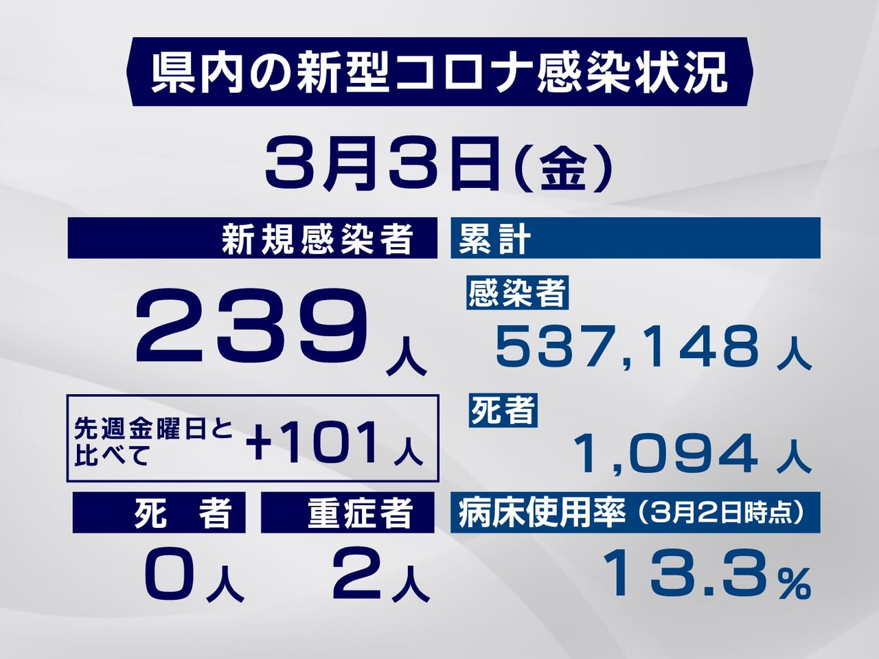 岐阜県と岐阜市は3日、新型コロナウイルスの感染者が新たに239人確認されたと発表...