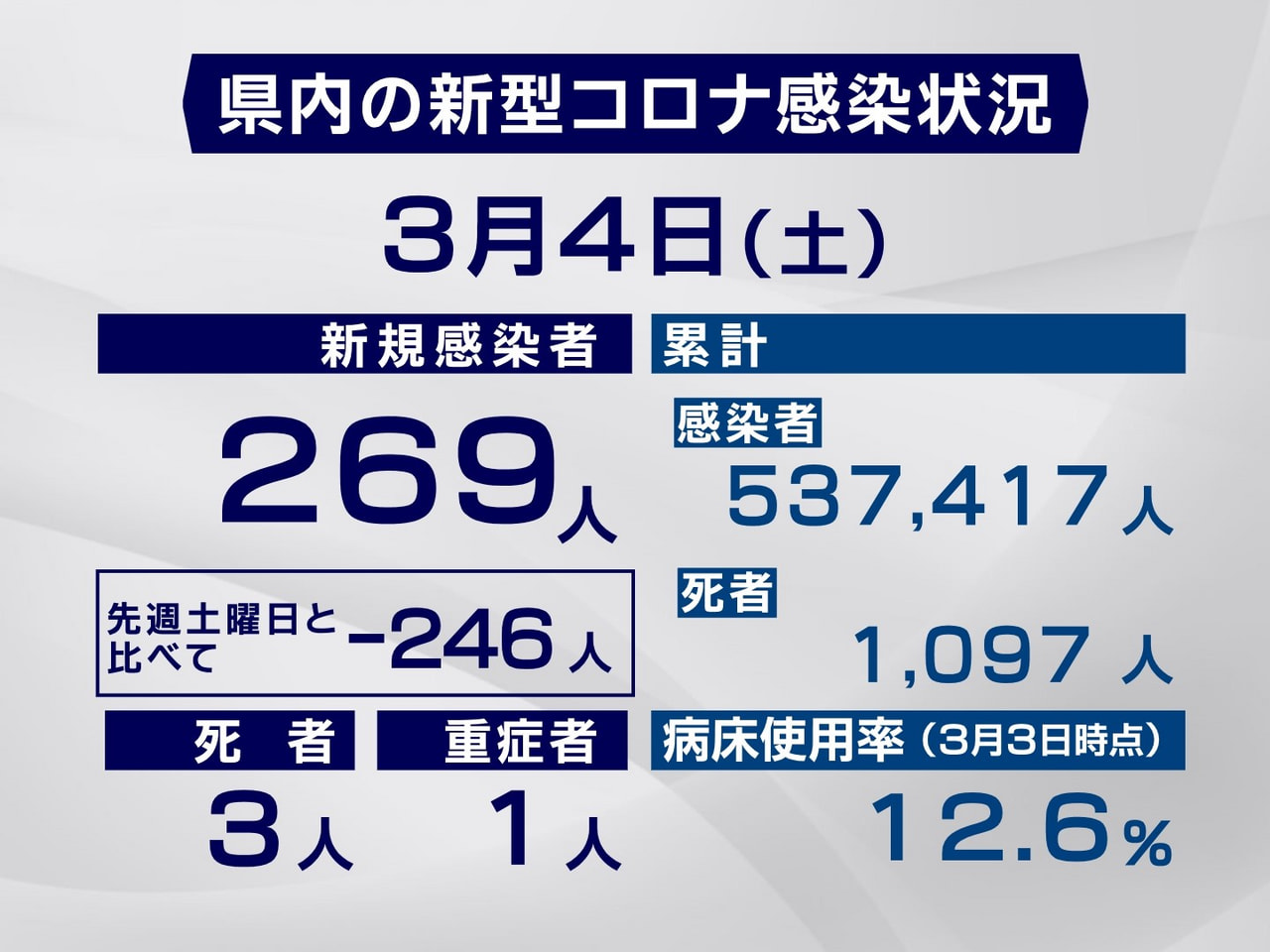 岐阜県と岐阜市は４日、新型コロナウイルスの感染者が新たに２６９人、３人の死亡が確...