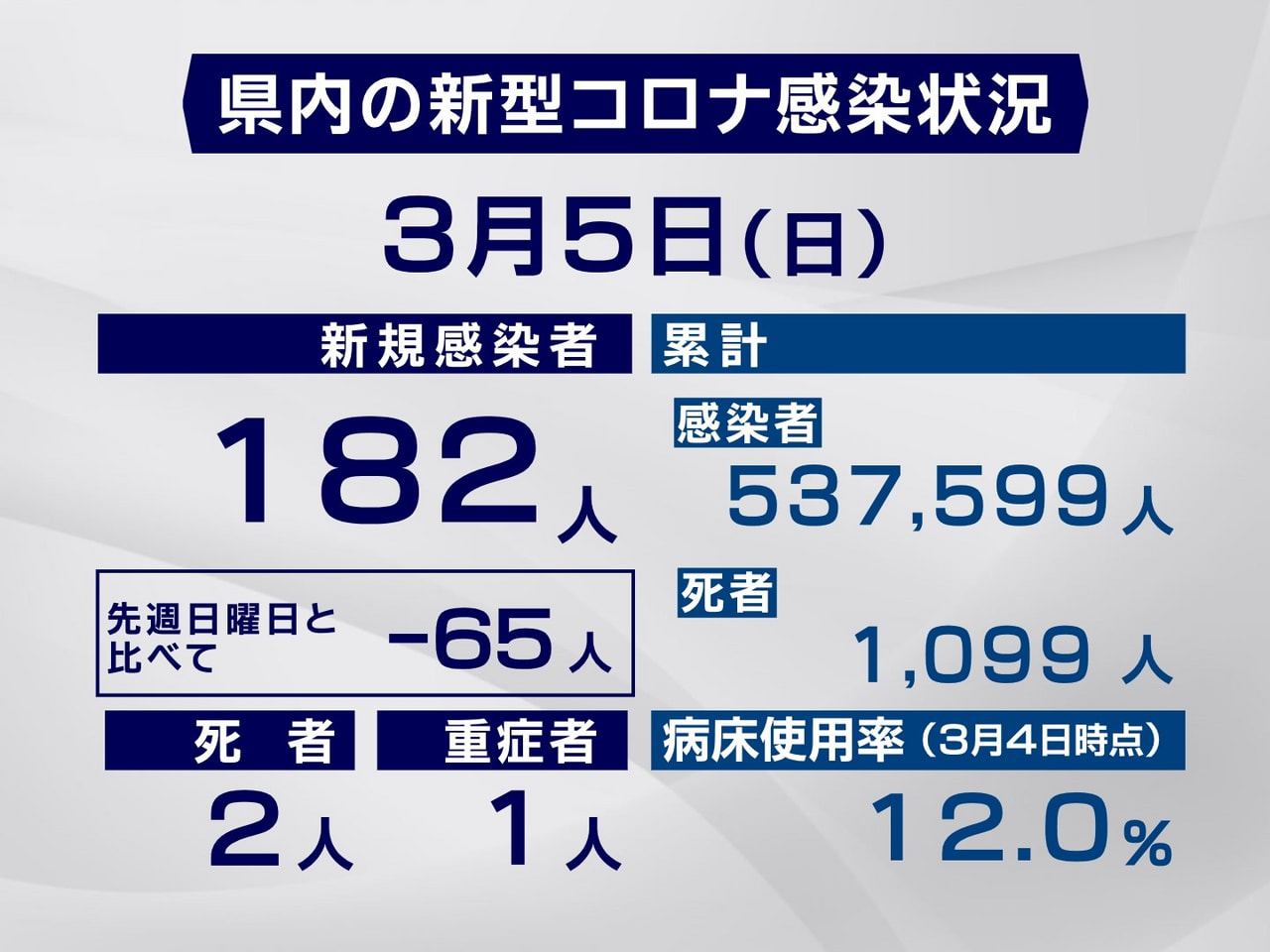 岐阜県と岐阜市は５日、新型コロナウイルスの感染者が新たに１８２人、２人の死亡を確...