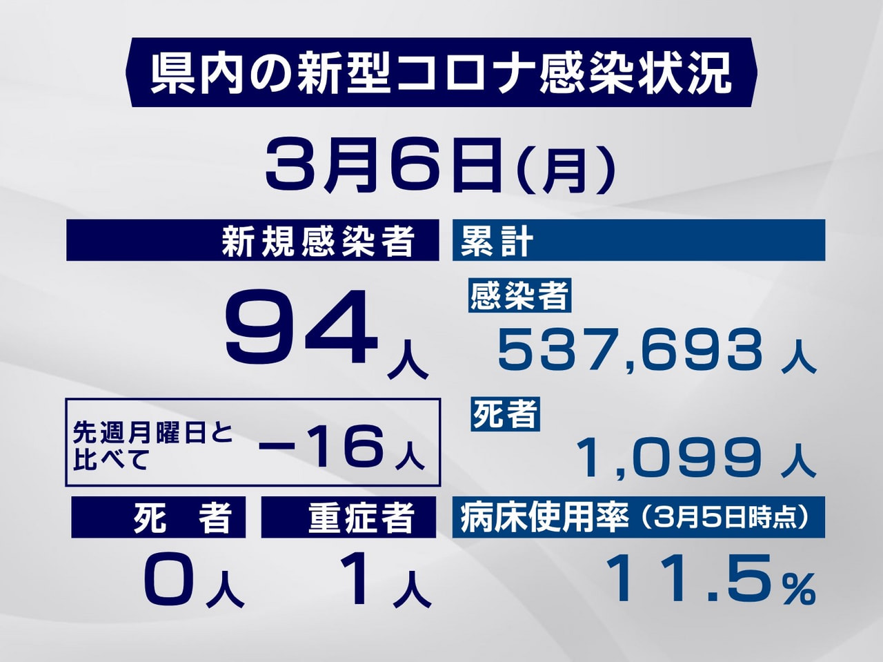 岐阜県と岐阜市は6日、新型コロナウイルスの感染者が新たに94人確認されたと発表し...