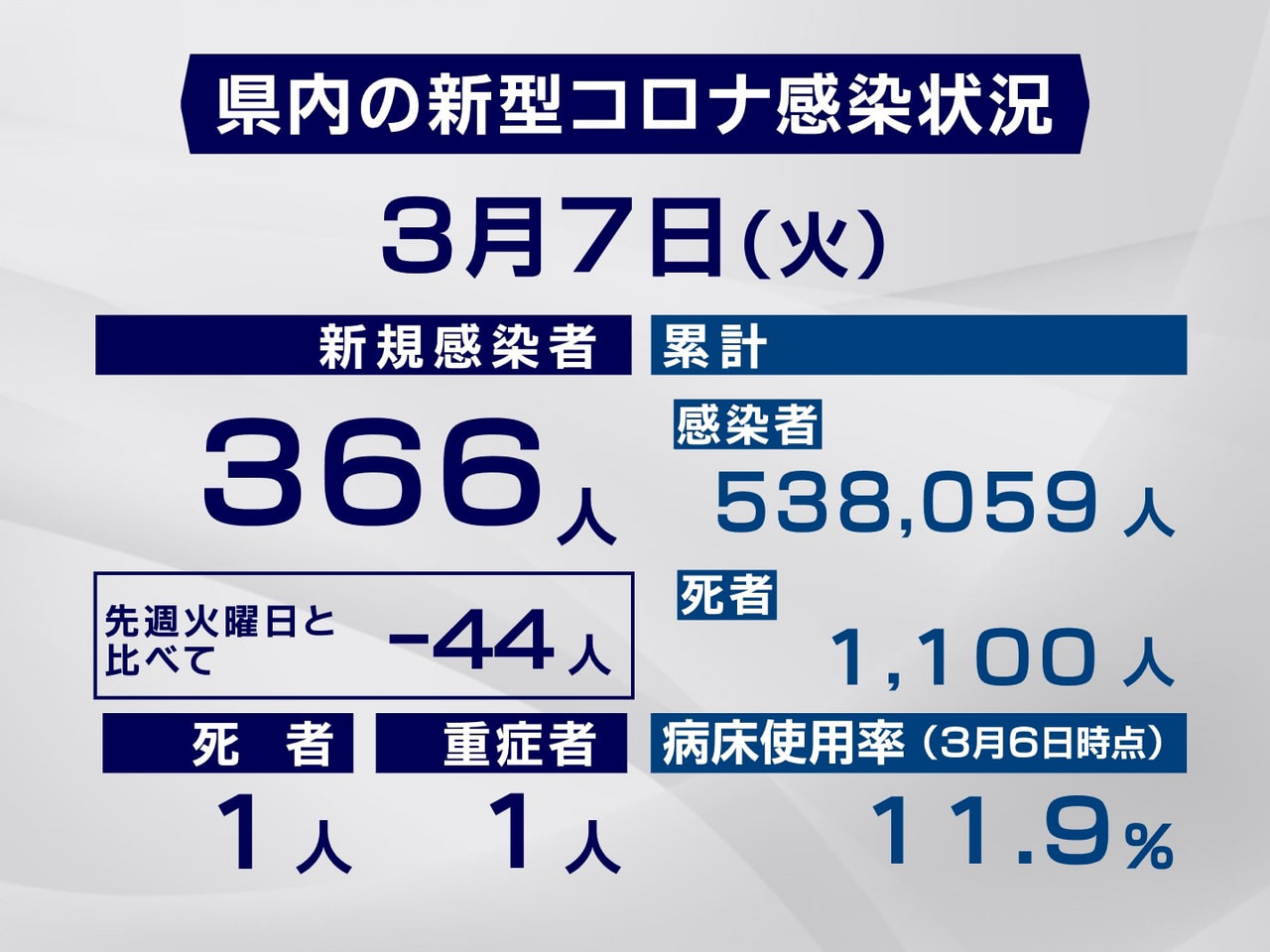 岐阜県と岐阜市は７日、新型コロナウイルスの感染者が新たに３６６人、また１人の死亡...