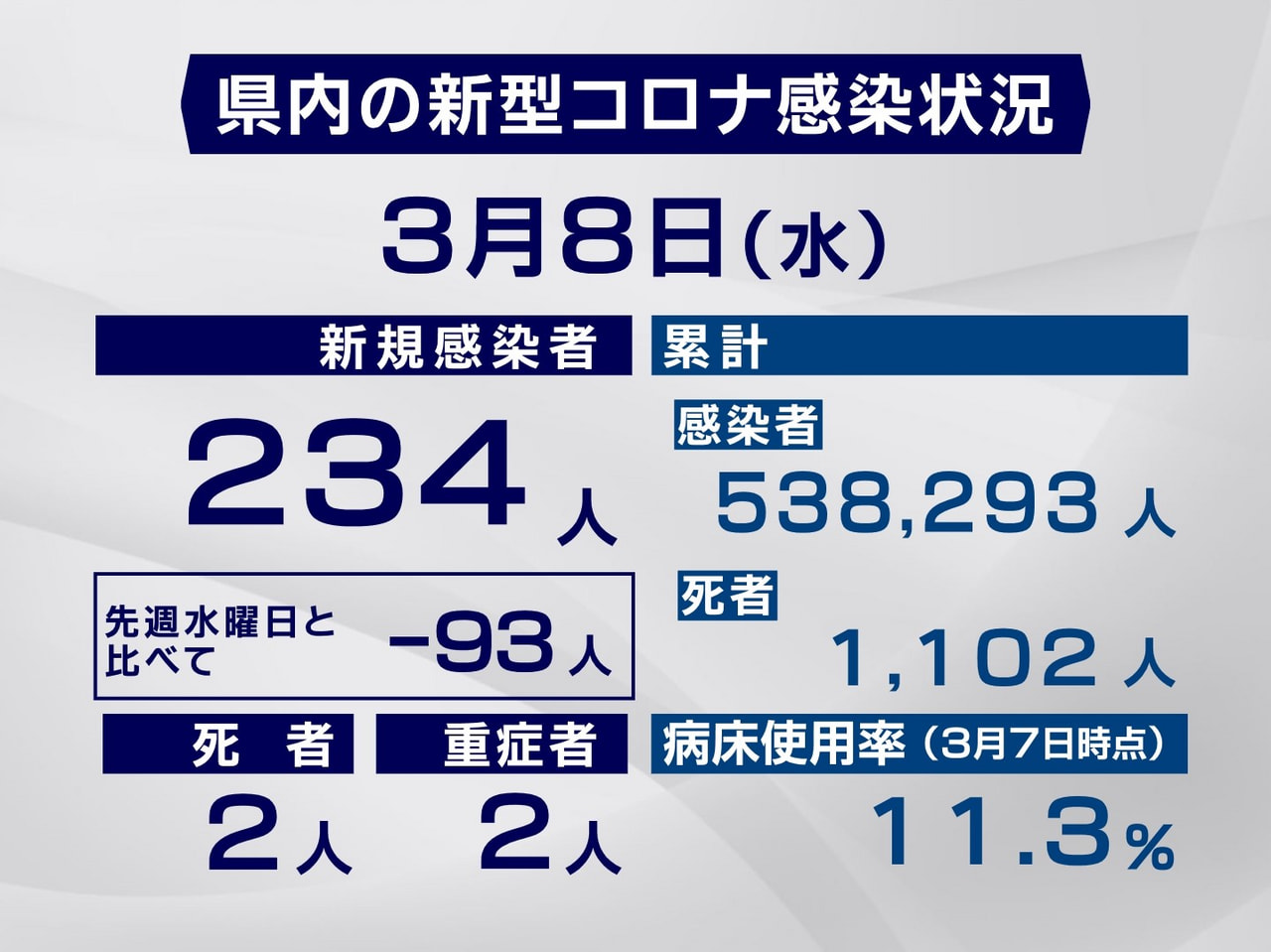 岐阜県と岐阜市は８日、新型コロナウイルスの感染者が新たに２３４人、また、２人の死...