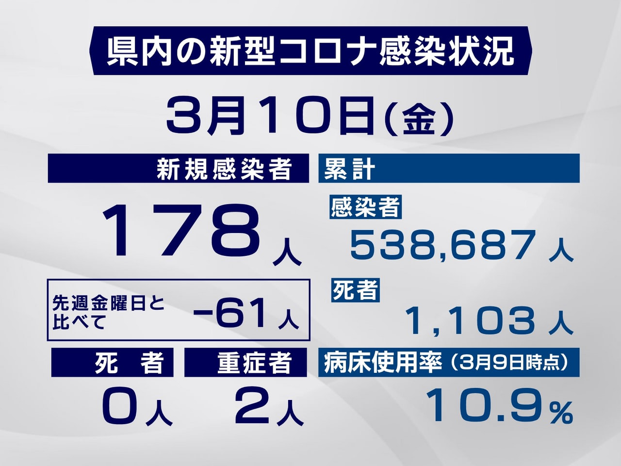 岐阜県と岐阜市は１０日、新型コロナウイルスの感染者が新たに１７８人確認されたと発...
