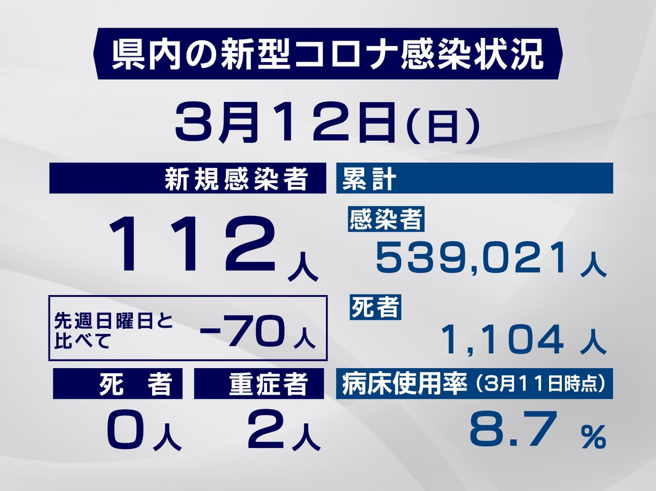 岐阜県と岐阜市は12日、新型コロナウイルスの感染者が新たに112人確認されたと発...