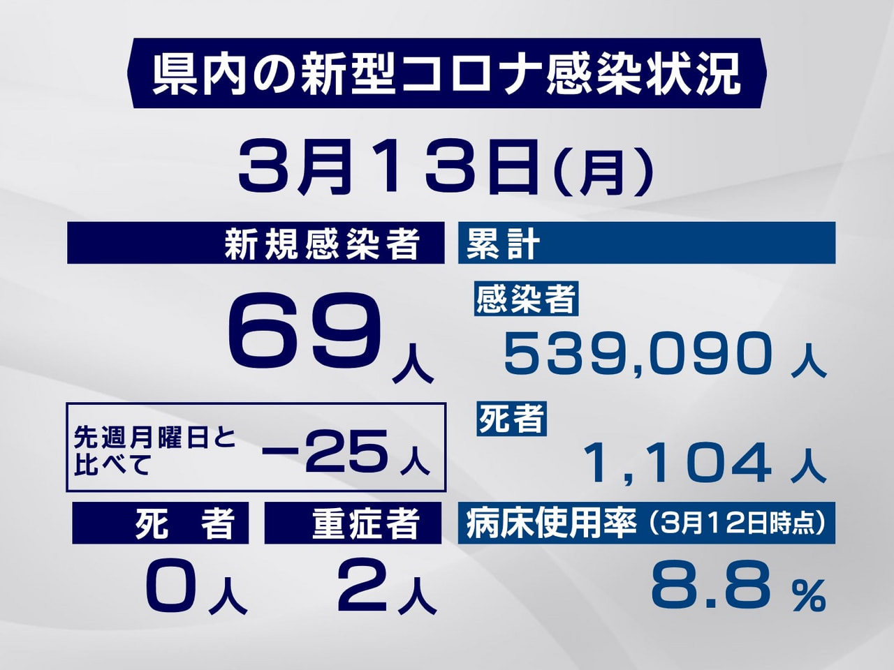 岐阜県と岐阜市は１３日、新型コロナウイルスの感染者が新たに６９人確認されたと発表...