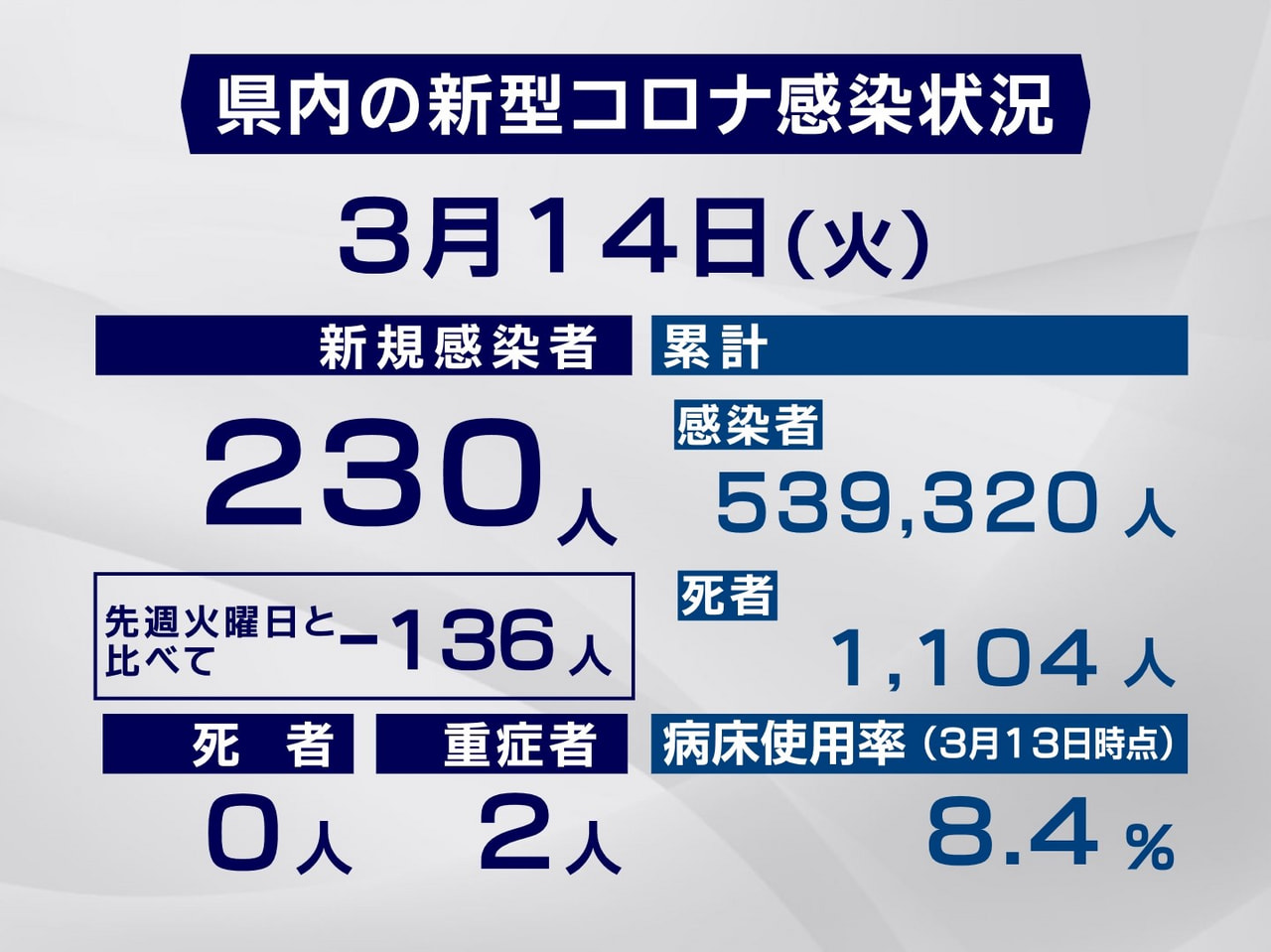 岐阜県と岐阜市は14日、新型コロナウイルスの感染者が新たに230人確認されたと発...