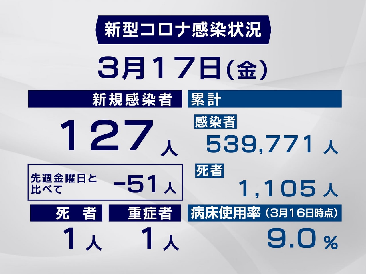 岐阜県と岐阜市は１７日、新型コロナウイルスの感染者が新たに１２７人、また、１人の...
