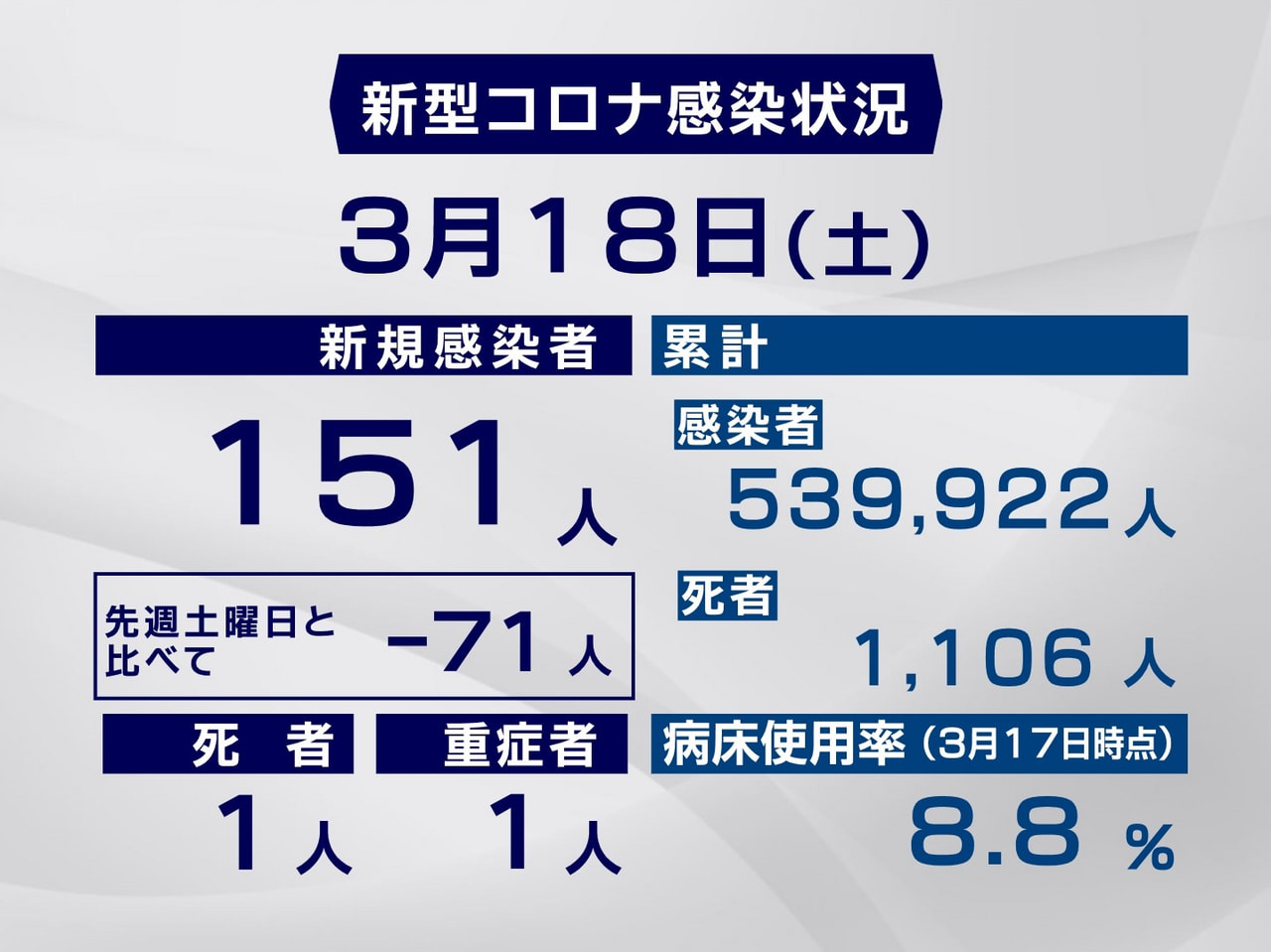 岐阜県と岐阜市は１８日、新型コロナウイルスの感染者が新たに１５１人、また、１人の...