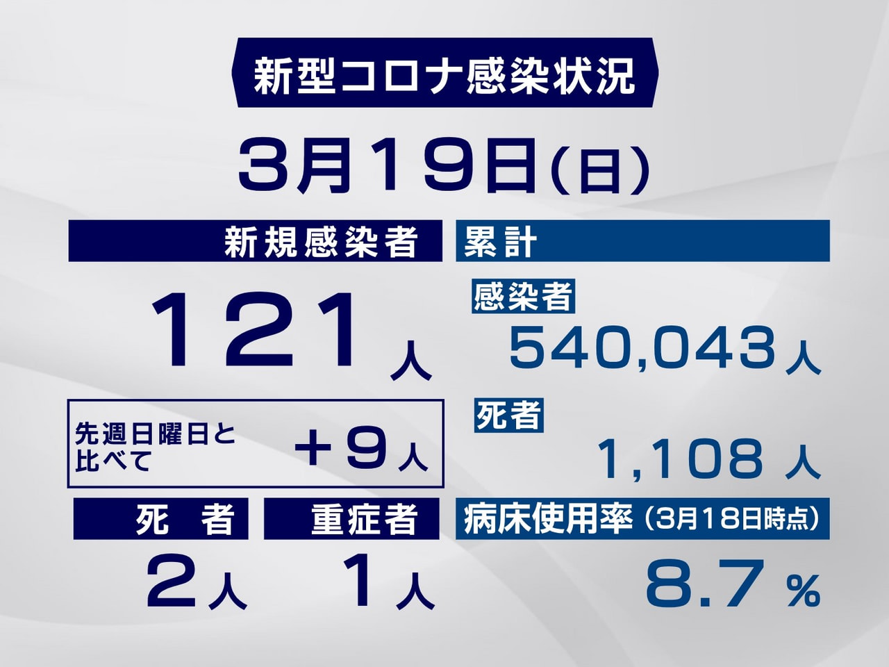 岐阜県と岐阜市は１９日、新型コロナウイルスの感染者が新たに１２１人、また２人の死...