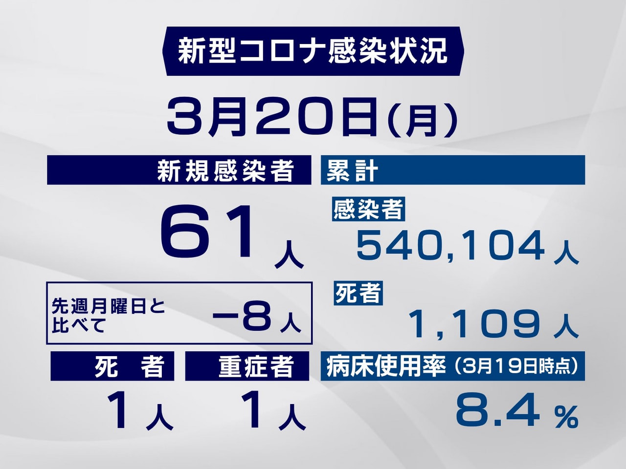岐阜県と岐阜市は２０日、新型コロナウイルスの感染者が新たに６１人、また１人の死亡...