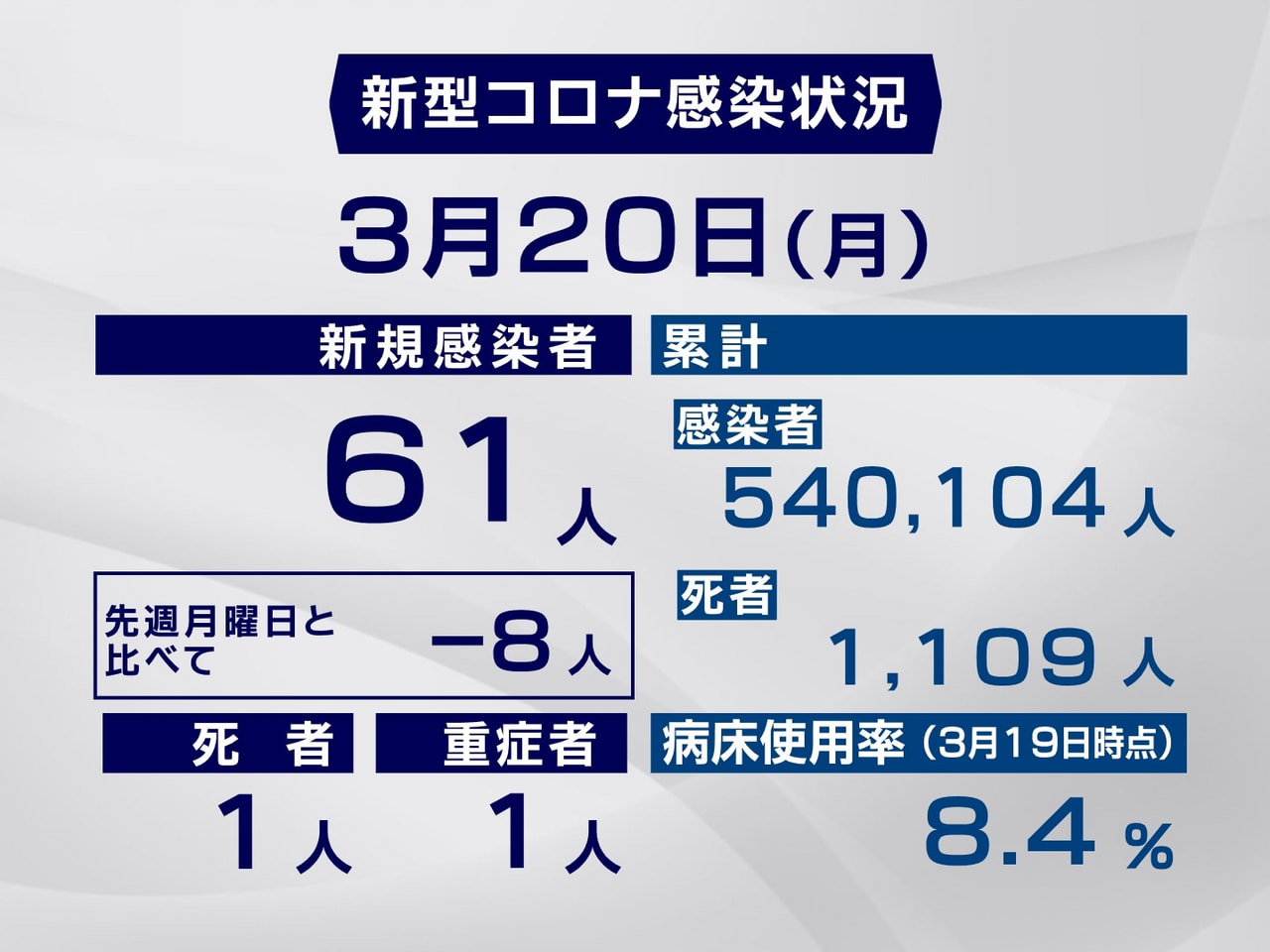 岐阜県と岐阜市は20日、新型コロナウイルスの感染者が新たに61人、また1人の死亡...