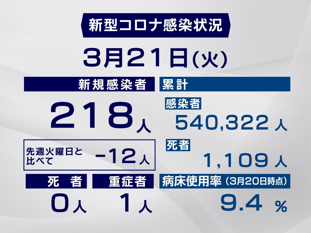 岐阜県と岐阜市は21日、新型コロナウイルスの感染者が新たに218人確認されたと発...