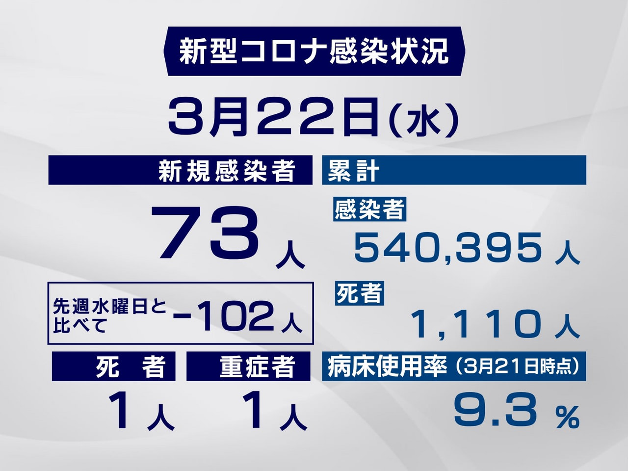 岐阜県と岐阜市は２２日、新型コロナウイルスの感染者が新たに７３人、また１人の死亡...