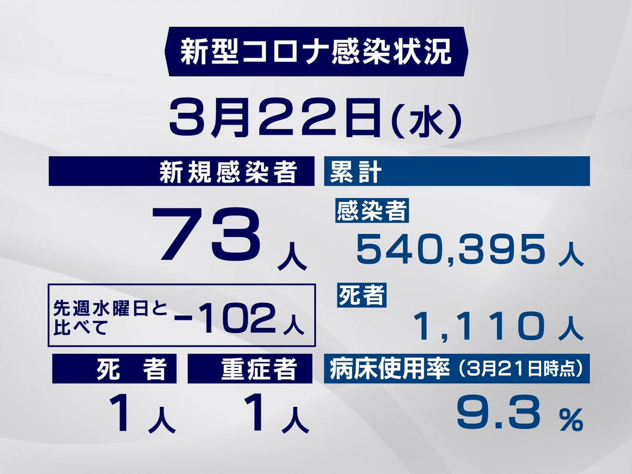 岐阜県と岐阜市は22日、新型コロナウイルスの感染者が新たに73人、また1人の死亡...