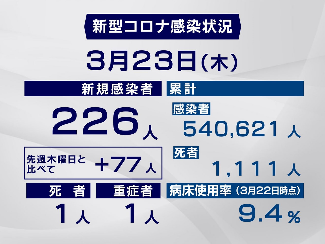 岐阜県と岐阜市は２３日、新型コロナウイルスの感染者が新たに２２６人、また１人の死...