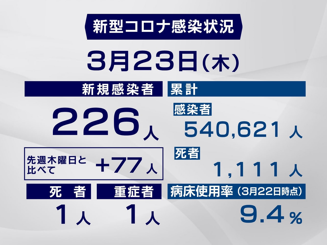 岐阜県と岐阜市は23日、新型コロナウイルスの感染者が新たに226人、また1人の死...