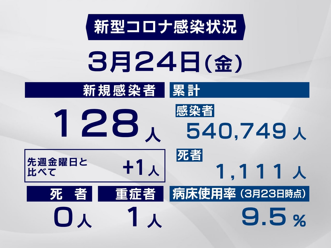 岐阜県と岐阜市は24日、新型コロナウイルスの感染者が新たに128人確認されたと発...